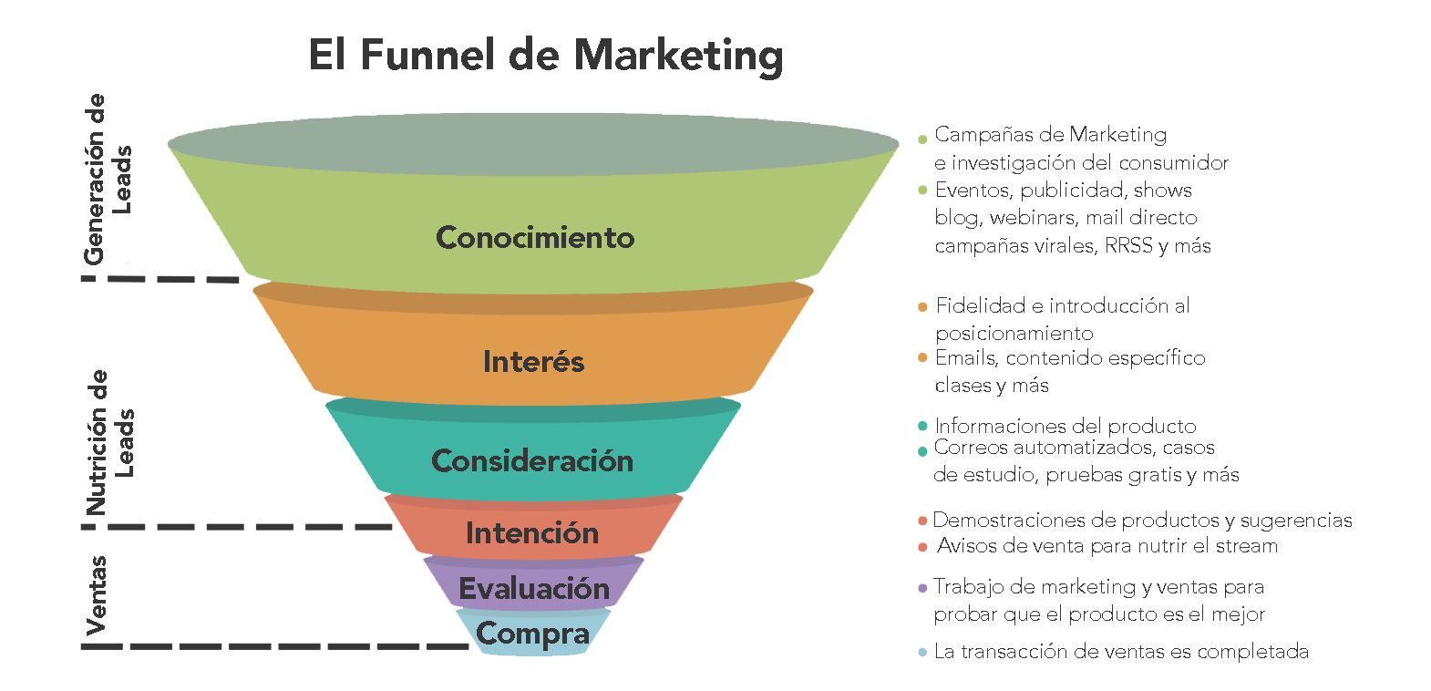 Descubre cuál es el funnel de marketing y de ventas para tu negocio.
